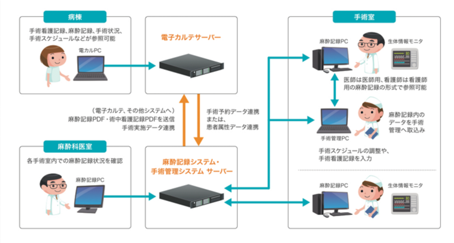 手術管理システムの運用