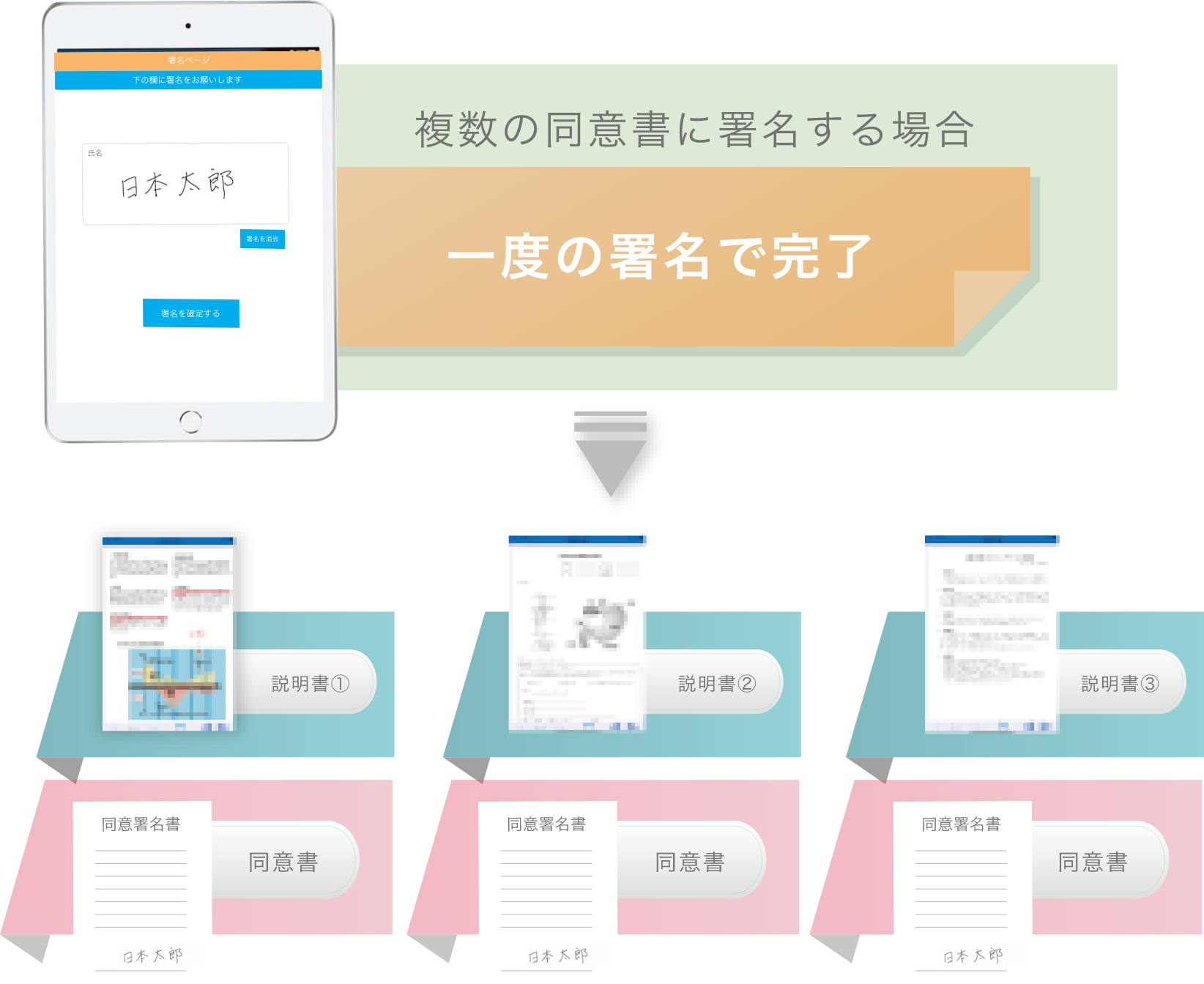 複数の同意書への署名を簡略化