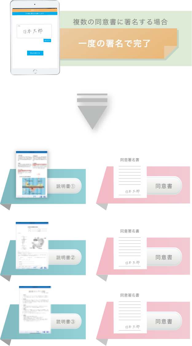 複数の同意書への署名を簡略化